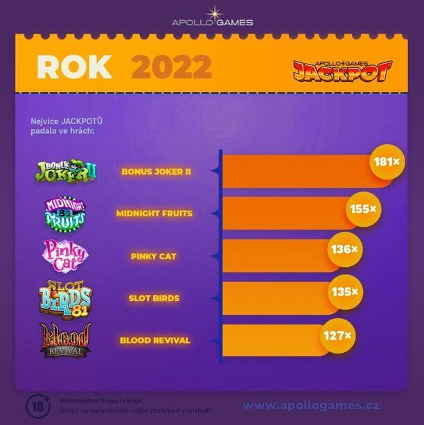 Apollo Games casino – hry s nejvíce jackpoty v roce 2022.