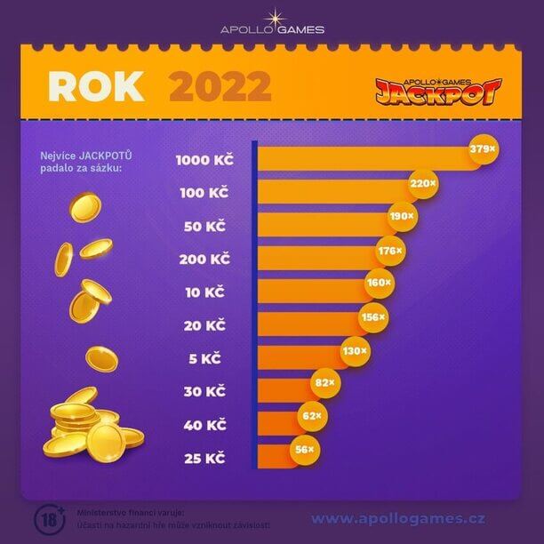 Apollo Games casino – Jackpoty 2022 podle výše sázky.