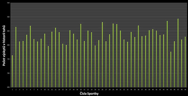 Sportka tažená čísla – historie tahů