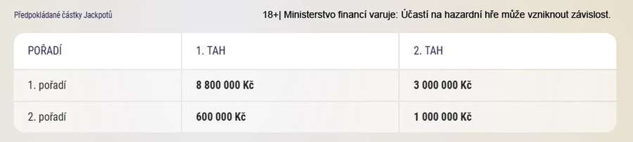 Předpokládané částky Jackpotů Sportky.
